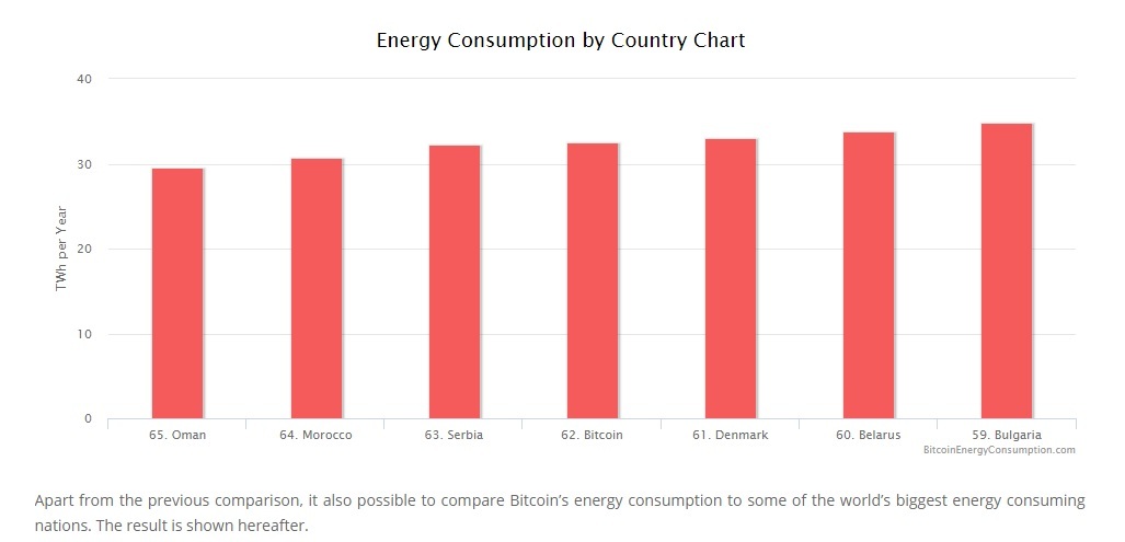 bitcoin bubble energy